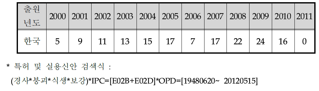 연도별 국내 특허출원 동향