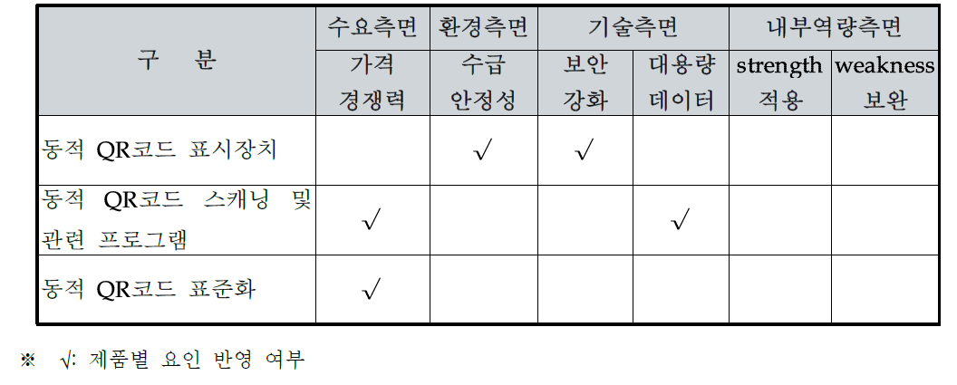 후보 과제군 도출결과