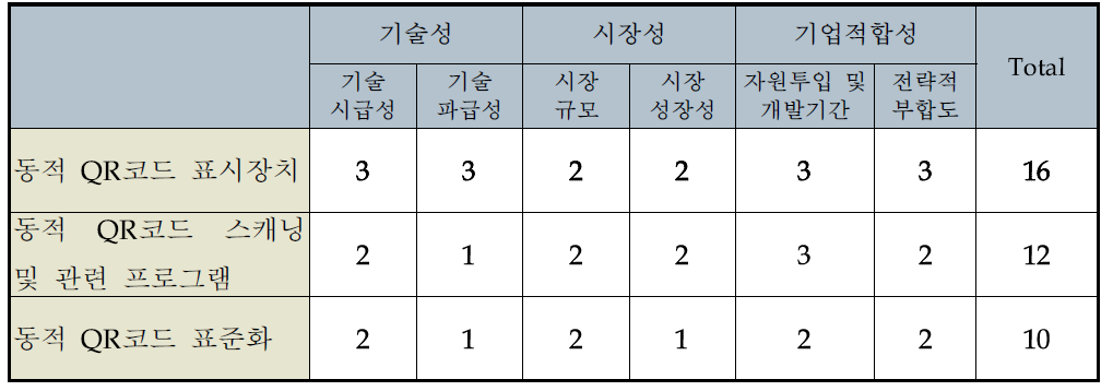 후보 과제군의 스크리닝 분석