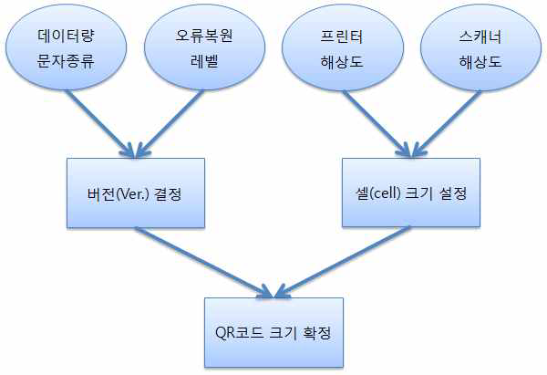 QR코드의 크기 결정 요소