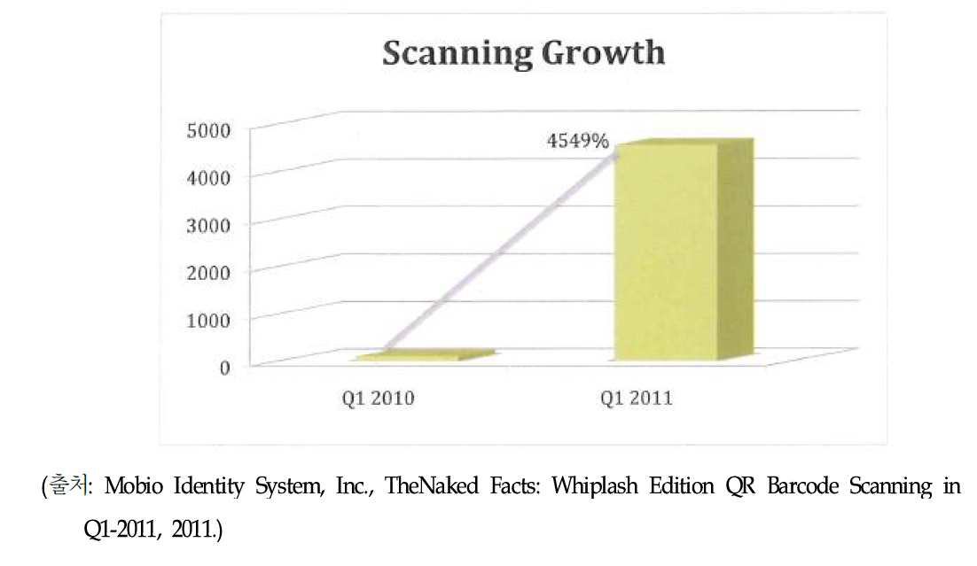 QR Scanning Growth