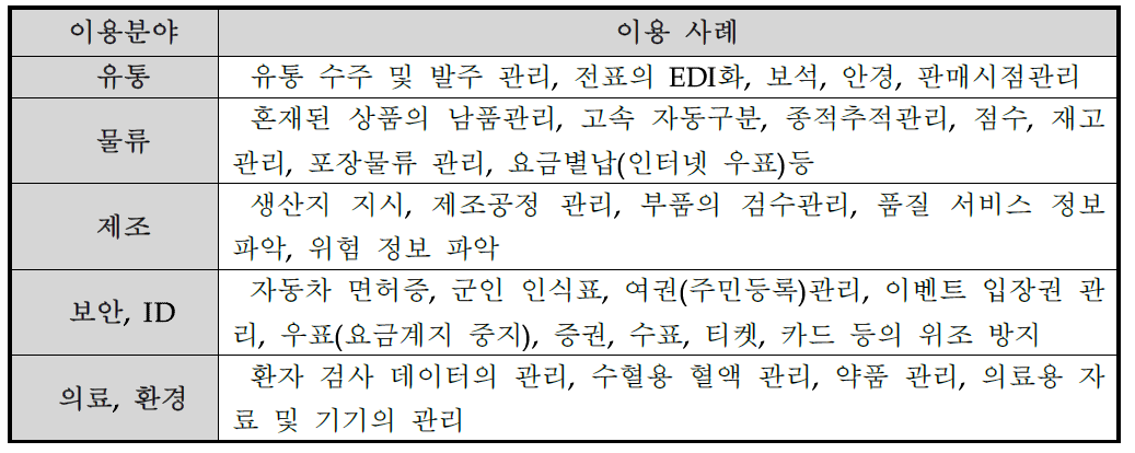 QR 코드의 주요이용 분야 및 이용사례