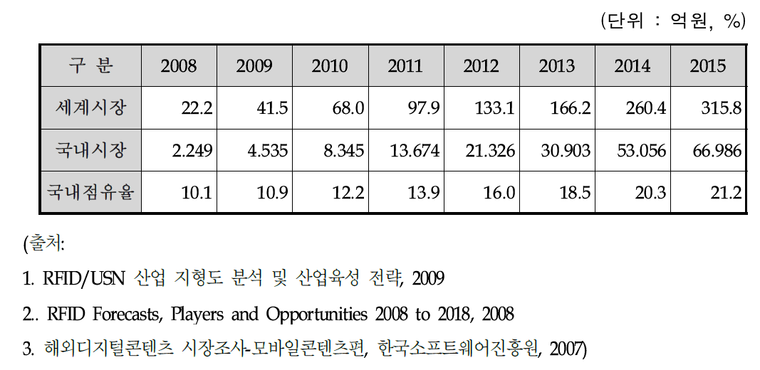 국내외 RFID 서비스 및 소프트웨어 시장 규모 예측