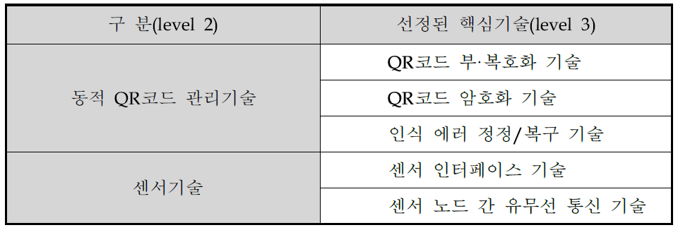 핵심 요소 기술