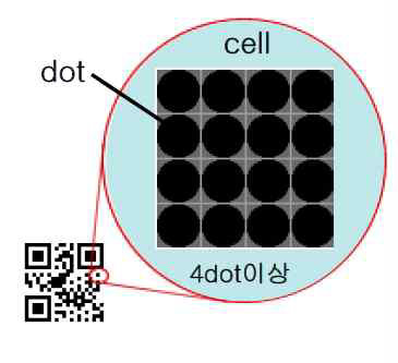 QR코드 셀과 점의 정의