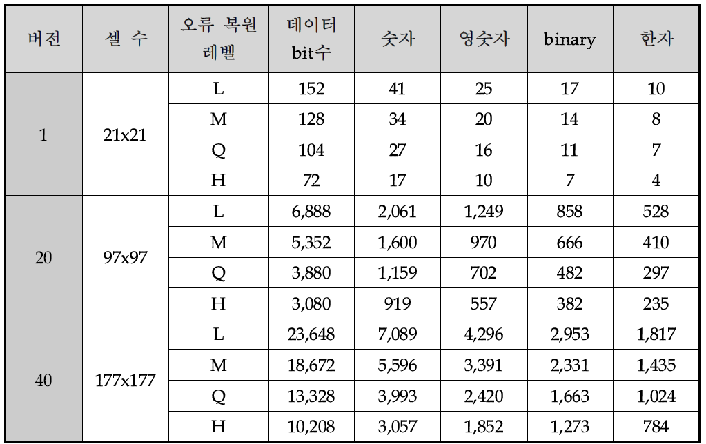 QR코드 버전별 최대입력문자 수