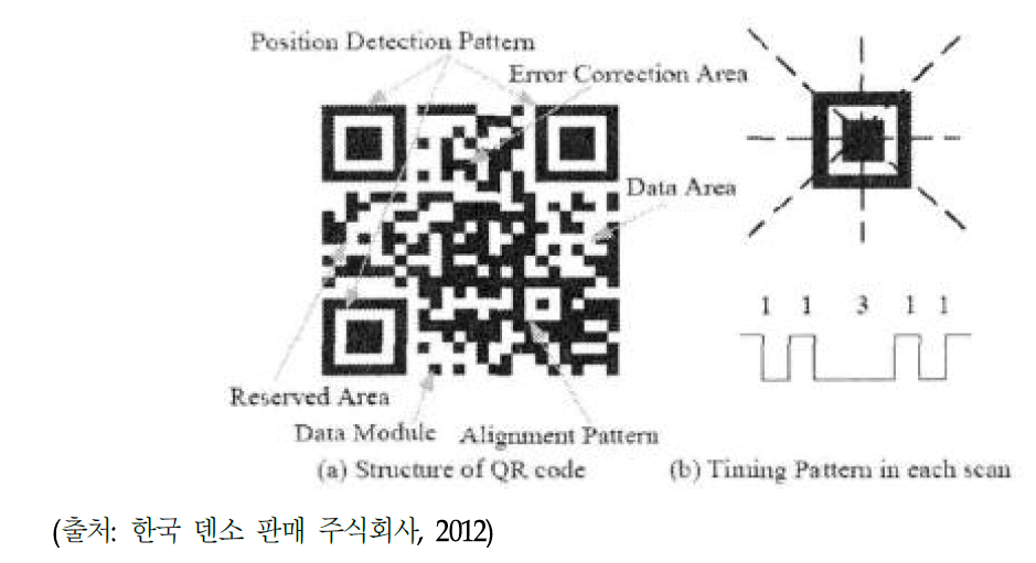 QR 코드의 구조