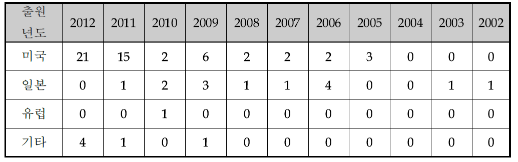연도별 해외 특허출원 동향