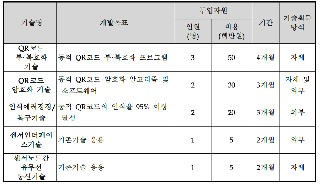 핵심기술의 성능 목표 및 확보 방법