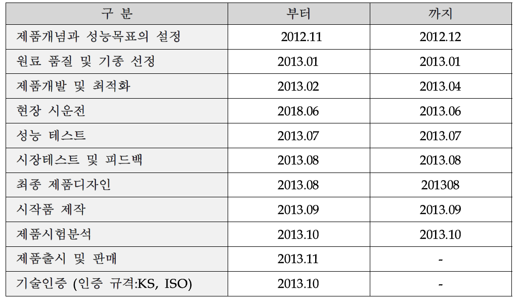 제품개발 계획 : 동적 QR 코드