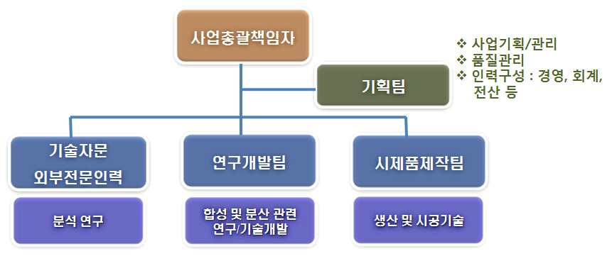 연구개발 및 사업화 조직도