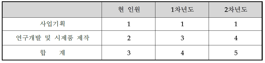 연구개발 및 사업화 투입인원