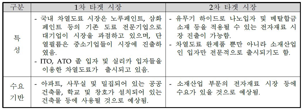 타깃시장의 특성과 수요기반