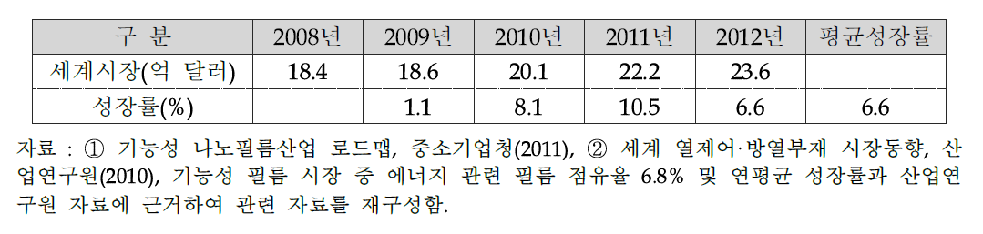 단열유리 필름 세계시장 규모