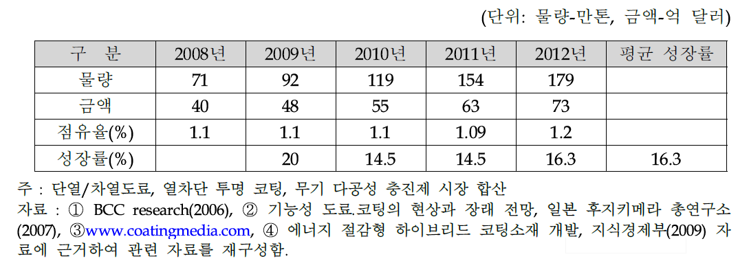 에너지 절감형 하이브리드 코팅소재 해외 시장 규모