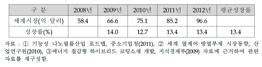 신규과제 해당 세계시장 규모