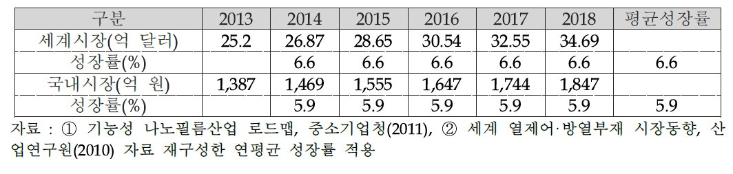 단열유리필름 시장 전망