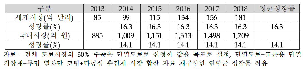 에너지 절감형 하이브리드 코팅소재 시장전망