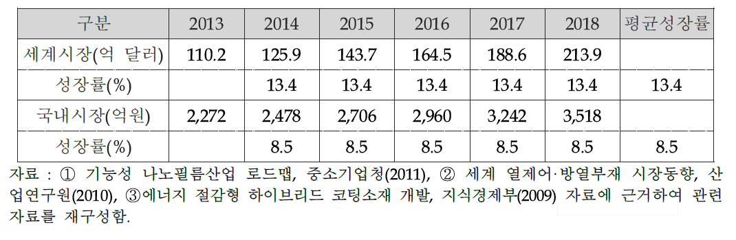 신규과제 해당시장 전망