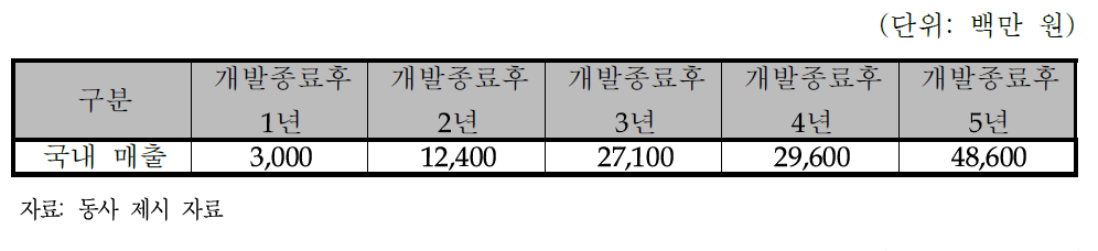 개발 종료 후 5개년 매출계획