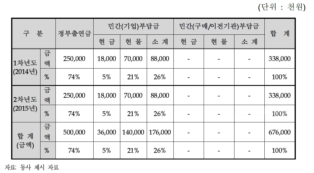 동사의 연차별 총괄 자금운용 계획