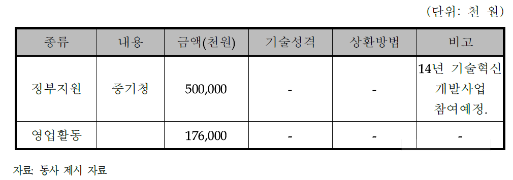 동사 자금조달계획