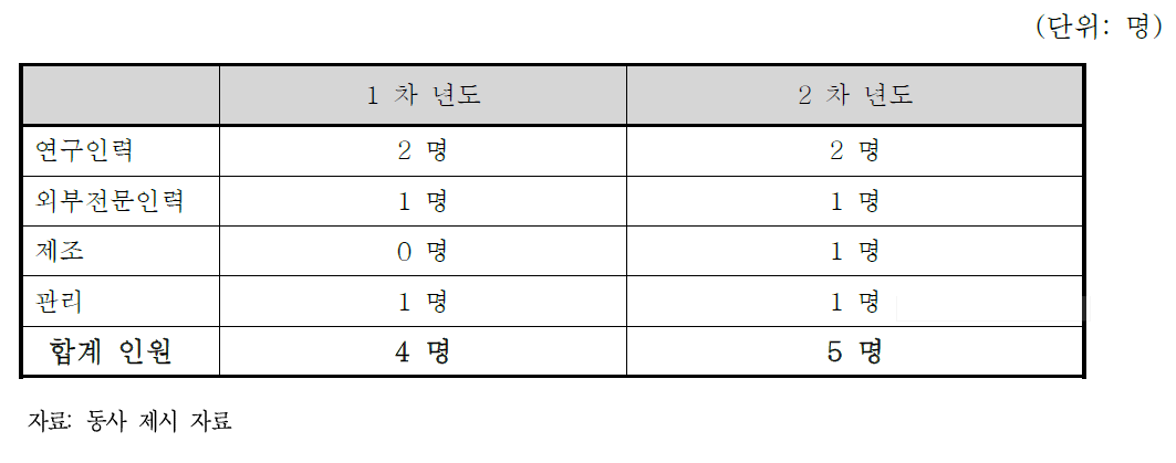 동사의 인력 운용 계획