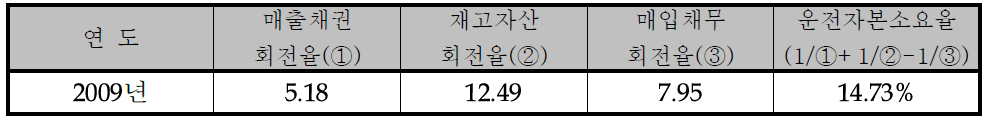 운전자본 소요율