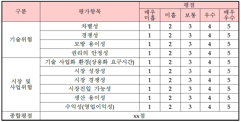 사업화위험 평가표