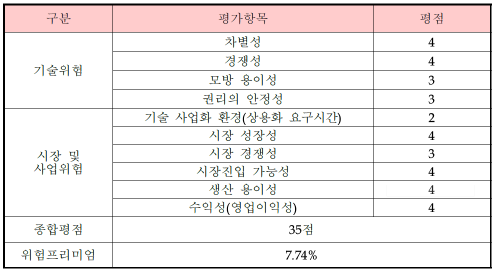 사업화위험 평가표