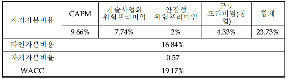 할인율 WACC 결정