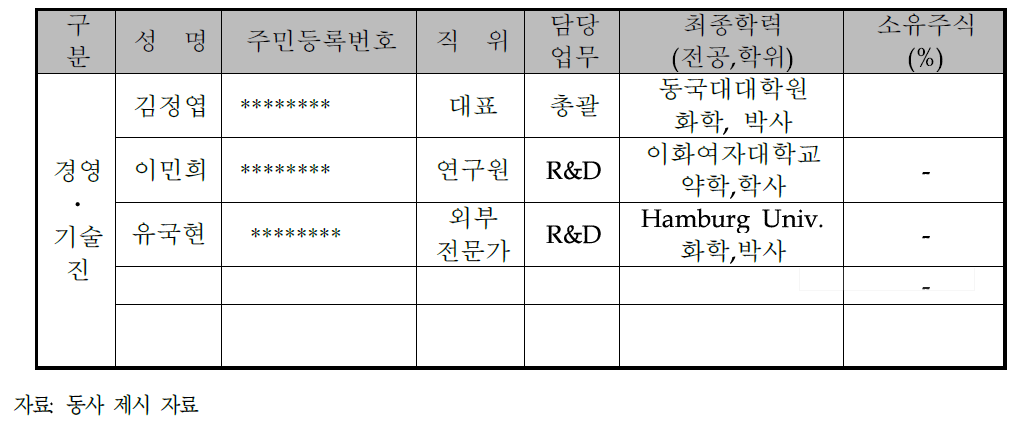 주요 경영진 및 주주 현황