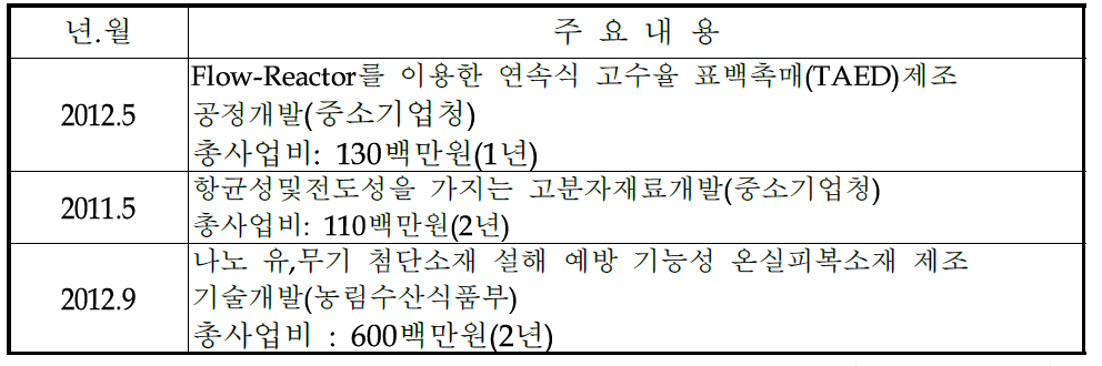 기술개발 및 사업화 실적