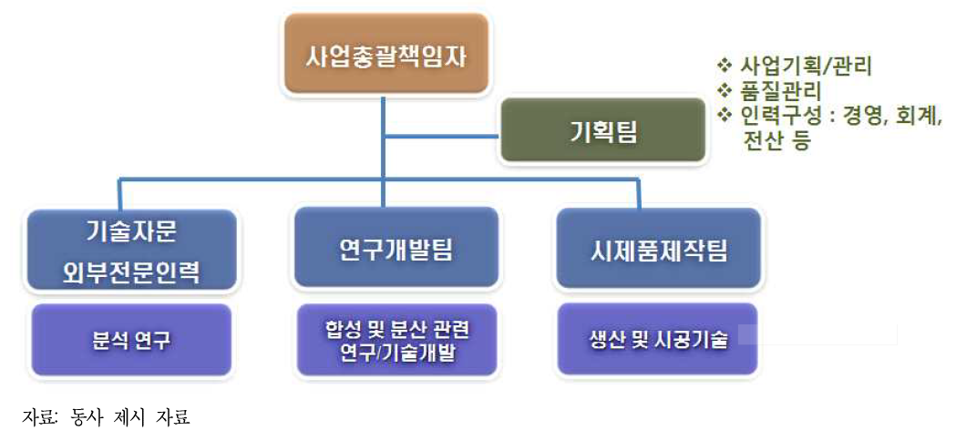 조직도