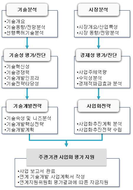 신청기술과제의 사업 흐름도