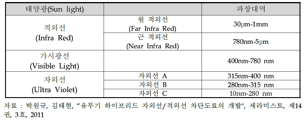 태양광 스펙트럼 분포와 에너지 구성 비율