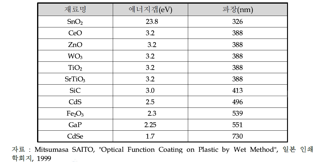 각종 산화물의 에너지갭과 흡수단
