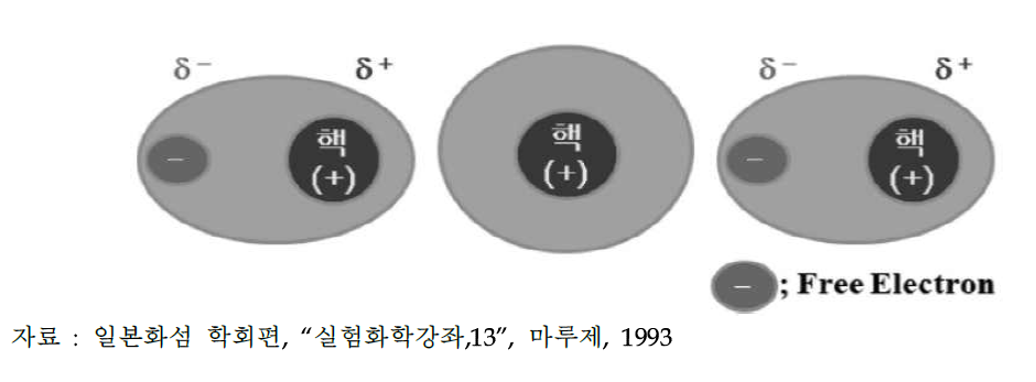 금속 전도체내 자유전자 운동 관성에 의해 생성되는 플라즈마 진동