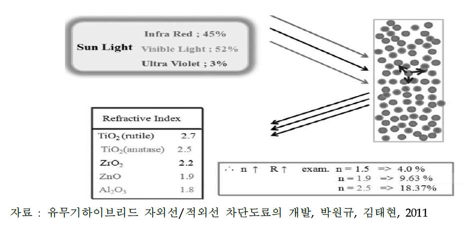 재료의 반사율과 나노입자의 굴절률관계