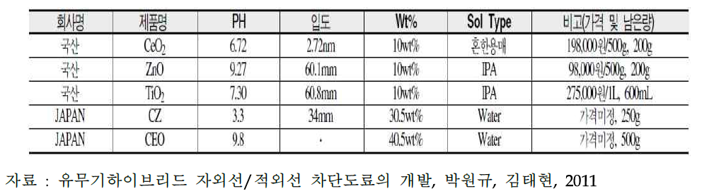 국내외 자외선 차단 나노졸