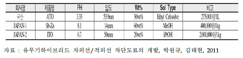 국내외 적외선 차단 나노졸