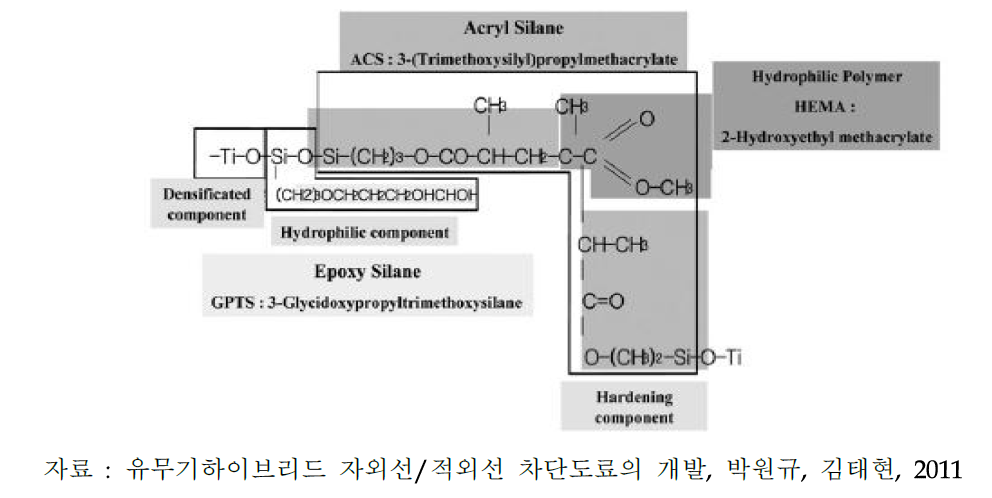 유무기 하이브리드 코팅막의 기본 구조