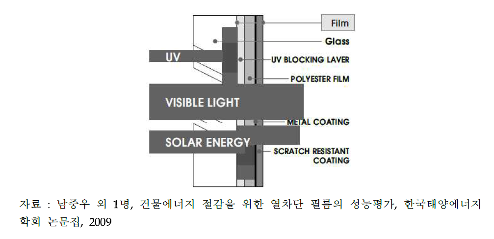 열차단필름의 구조