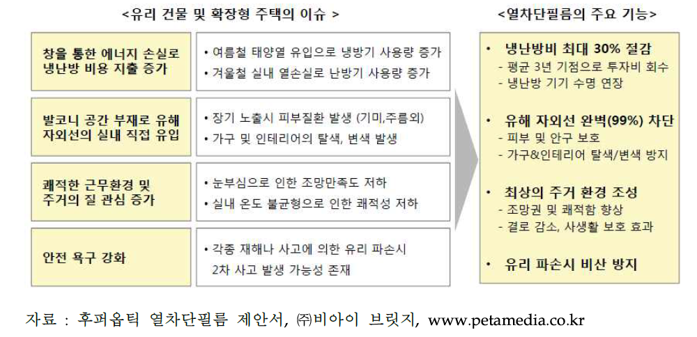 경쟁기술인 열차단필름의 기능