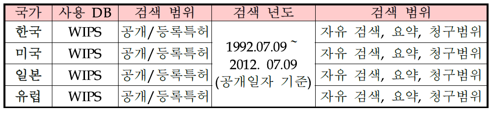 국가별 사용 DB 및 검색 범위