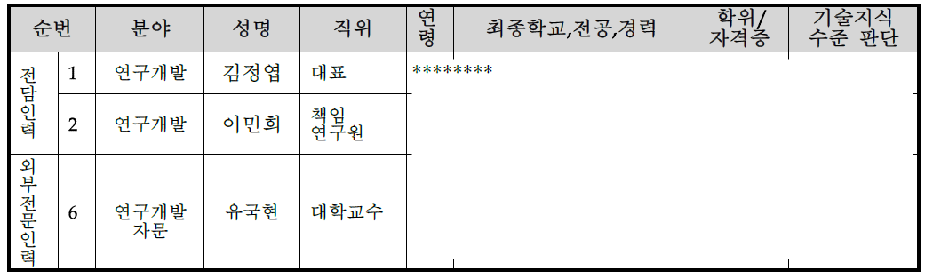 주요 기술인력 현황