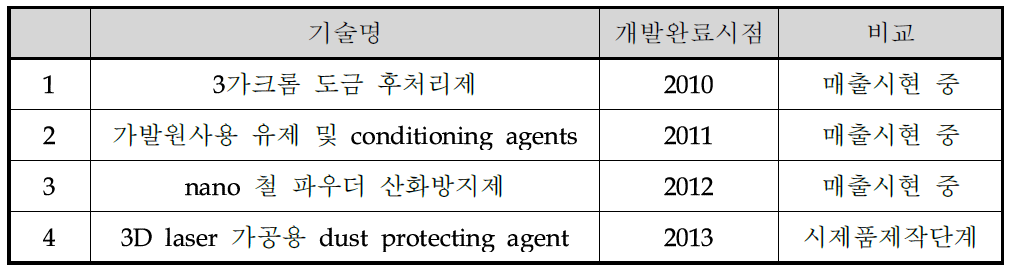 자체 개발 완료 및 사업화 실적