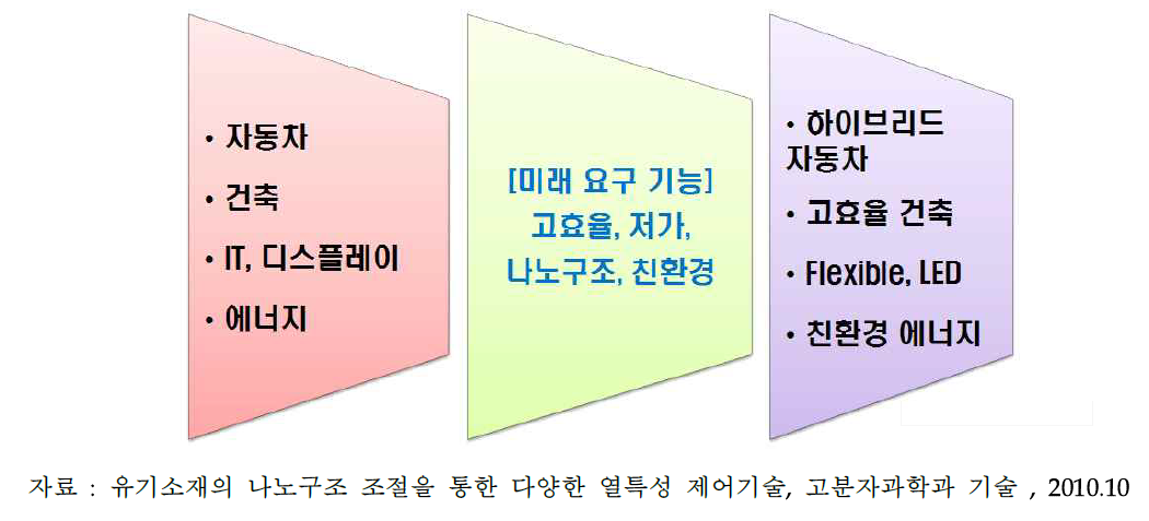 열특성 제어소재 수요산업의 메가트렌드