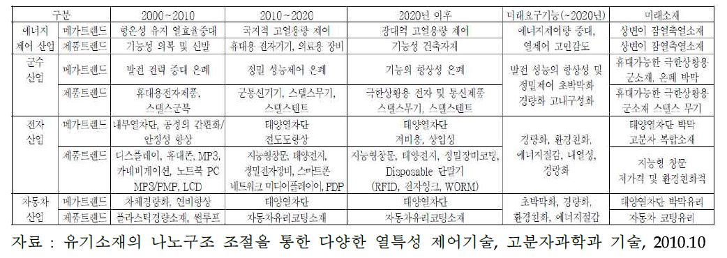 열특성 제어소재 수요산업의 메가트렌드