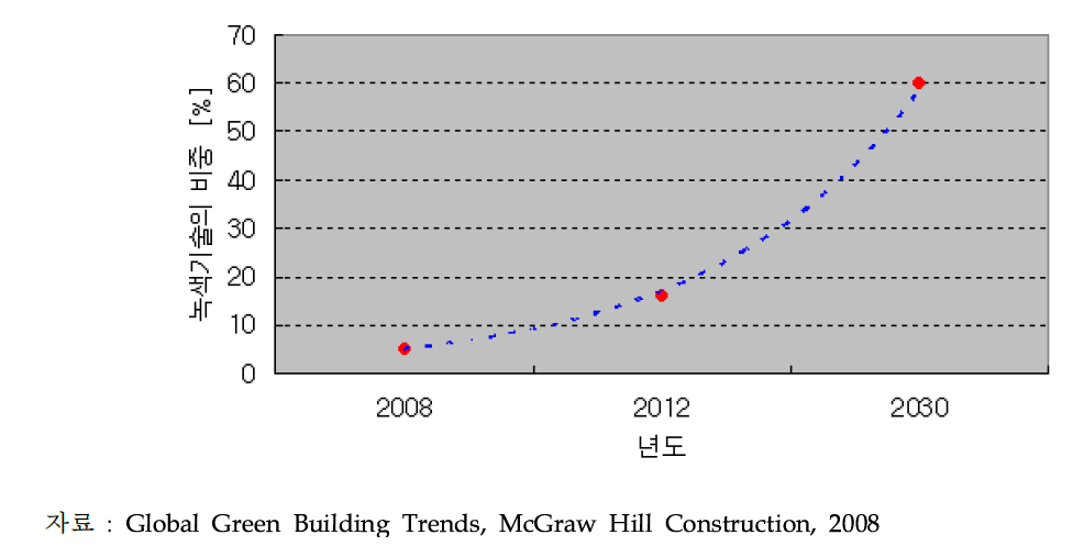 녹색건설의 비중